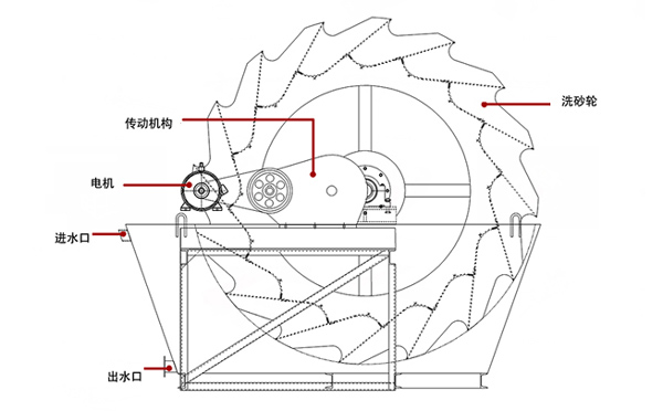 輪式洗砂機(jī)工作原理 輪式洗砂機(jī)工作原理
