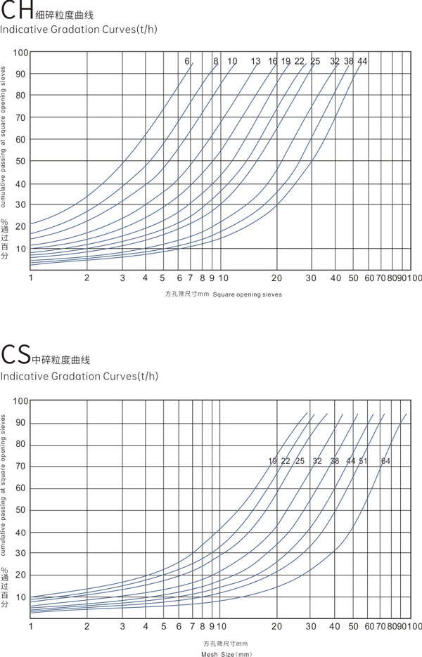 CH 單缸液壓圓錐破 粒度曲線 CH 單缸液壓圓錐破 粒度曲線