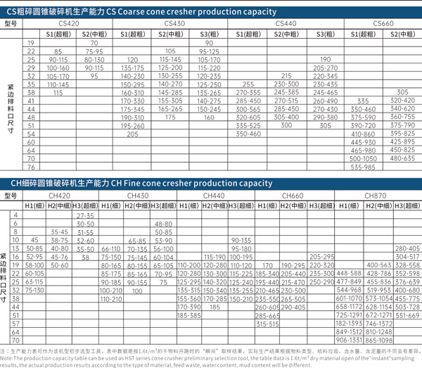 CH單缸液壓圓錐破碎機(jī) 生產(chǎn)能力 CH單缸液壓圓錐破碎機(jī) 生產(chǎn)能力
